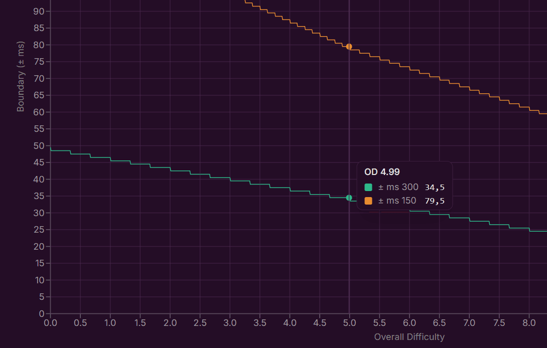 od graph